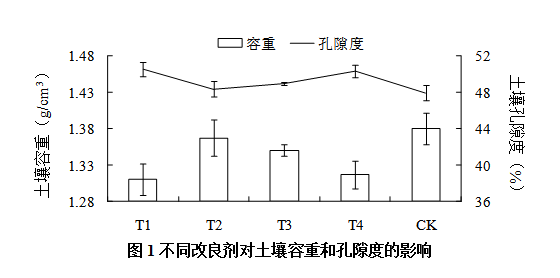 不同改良劑對設施甜瓜土壤理化性質及果實品質的影響